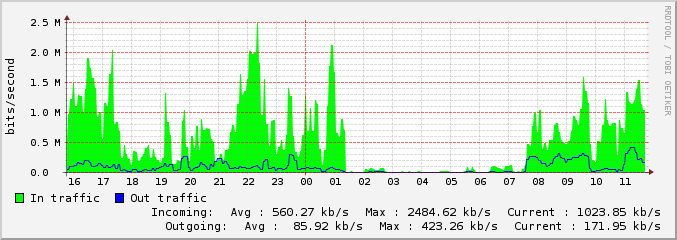 Bandwidth Usage Chart